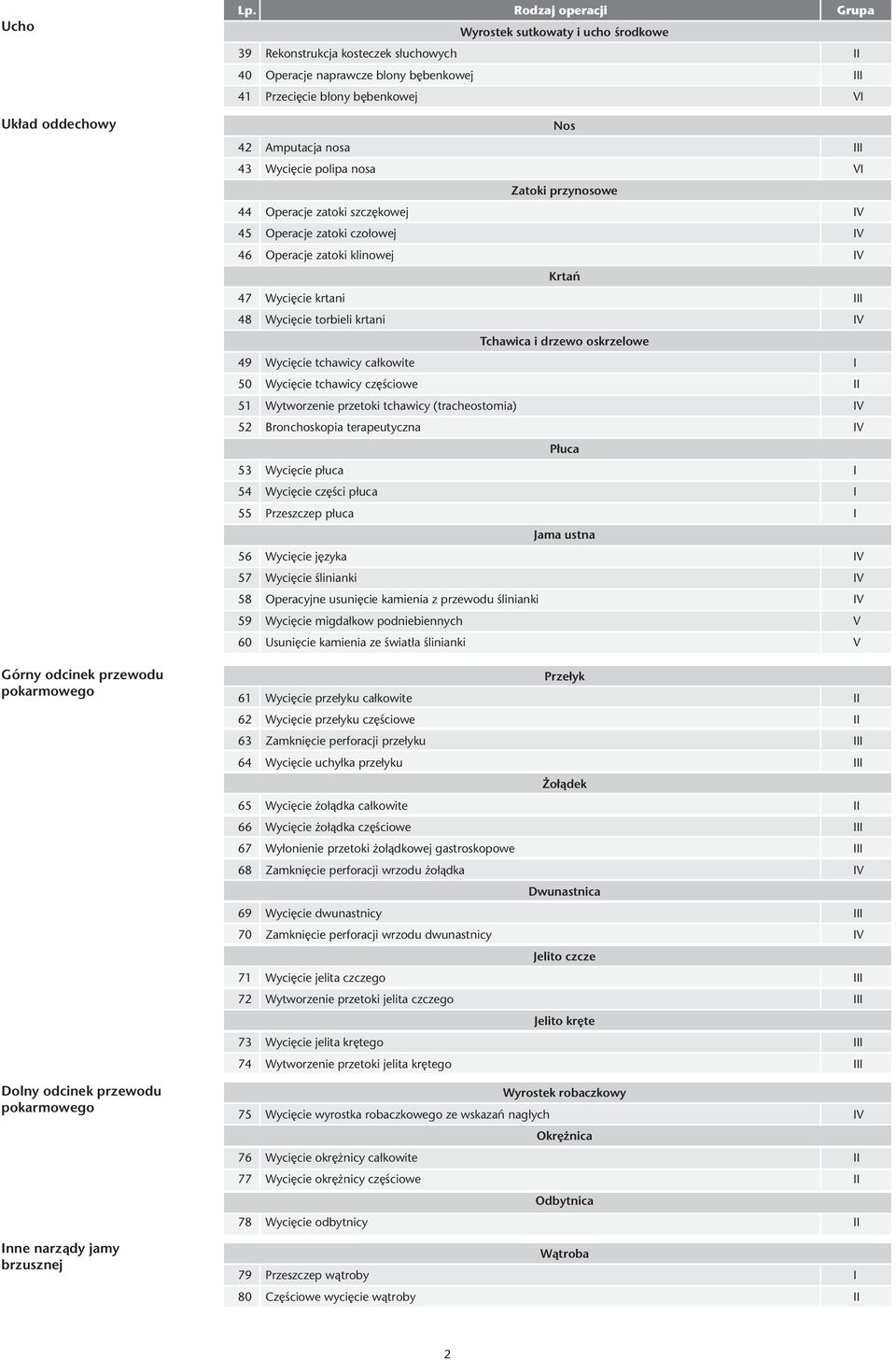 III 43 Wyciêcie polipa nosa VI Zatoki przynosowe 44 Operacje zatoki szczêkowej IV 45 Operacje zatoki czo³owej IV 46 Operacje zatoki klinowej IV Krtañ 47 Wyciêcie krtani III 48 Wyciêcie torbieli