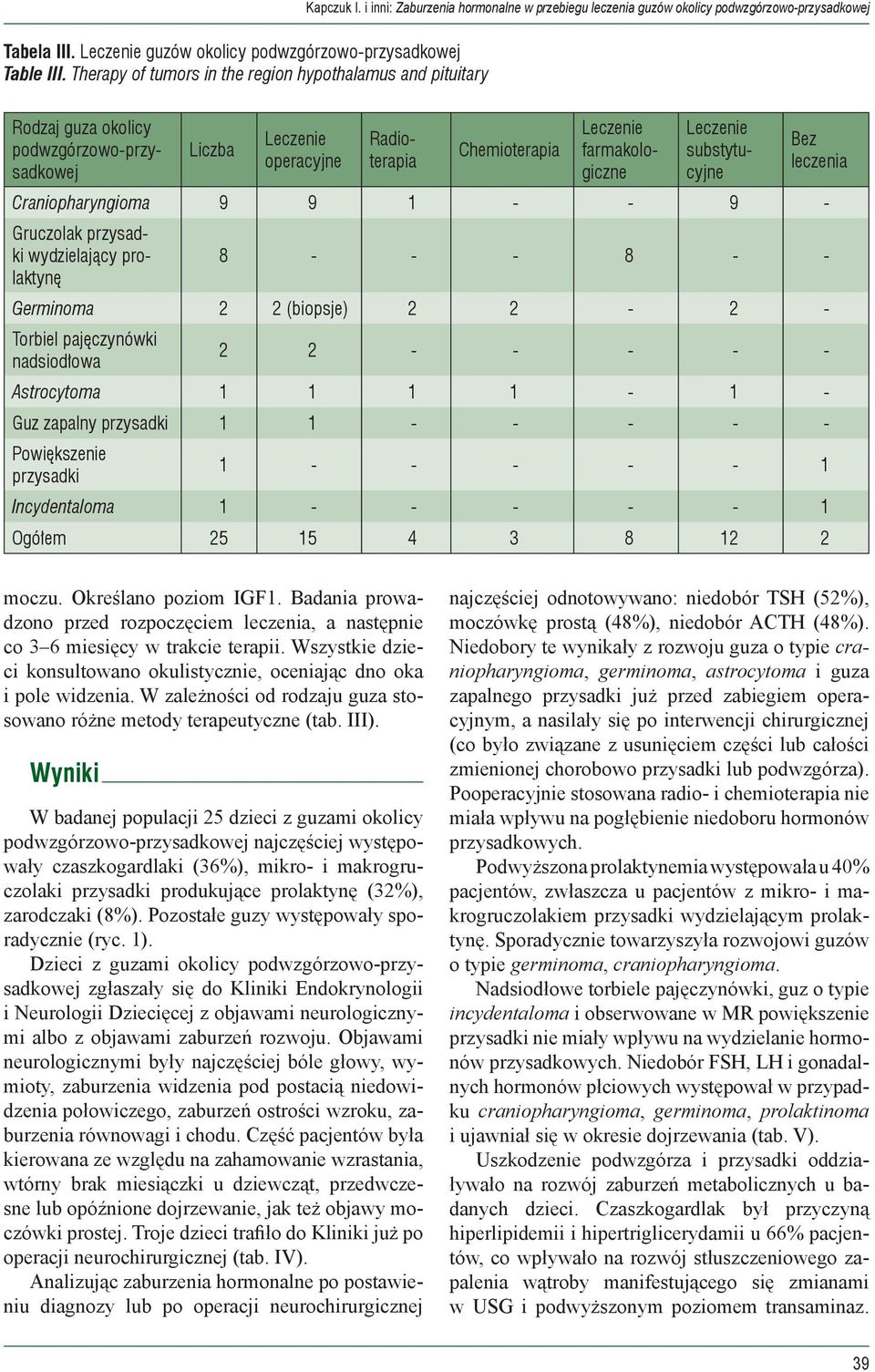 substytucyjne Bez leczenia Craniopharyngioma 9 9 1 - - 9 - Gruczolak wydzielający prolaktynę 8 - - - 8 - - Germinoma 2 2 (biopsje) 2 2-2 - Torbiel pajęczynówki nadsiodłowa 2 2 - - - - - Astrocytoma 1