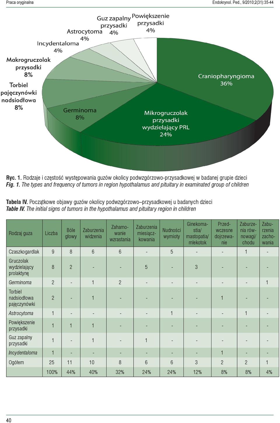 The types and frequency of tumors in region hypothalamus and pituitary in examinated group of children Tabela IV. Początkowe objawy guzów okolicy podwzgórzowo przysadkowej u badanych dzieci Table IV.