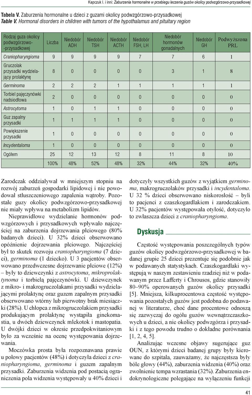 Craniopharyngioma 9 9 9 9 7 7 6 1 Gruczolak wydzielający prolaktynę 8 0 0 0 0 3 1 8 Germinoma 2 2 2 1 1 1 1 1 Torbiel pajęczynówki nadsiodłowa 2 0 0 0 0 0 0 0 Astrocytoma 1 0 1 1 0 0 0 0 Guz zapalny