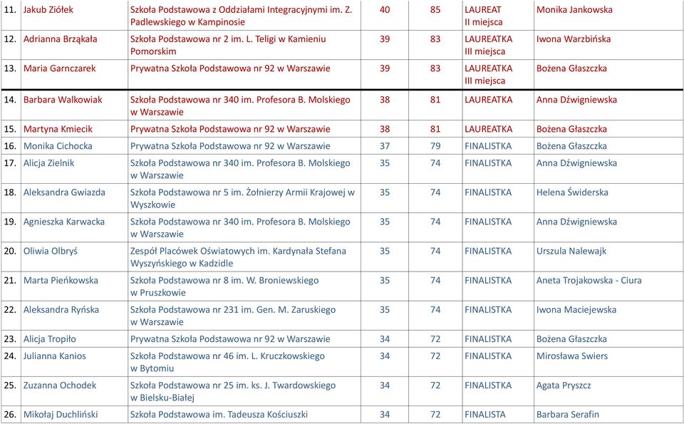 Molskiego Monika Jankowska Iwona Warzbińska Bożena Głaszczka 38 81 LAUREATKA Anna Dźwigniewska 15. Martyna Kmiecik Prywatna Szkoła Podstawowa nr 92 38 81 LAUREATKA Bożena Głaszczka 16.