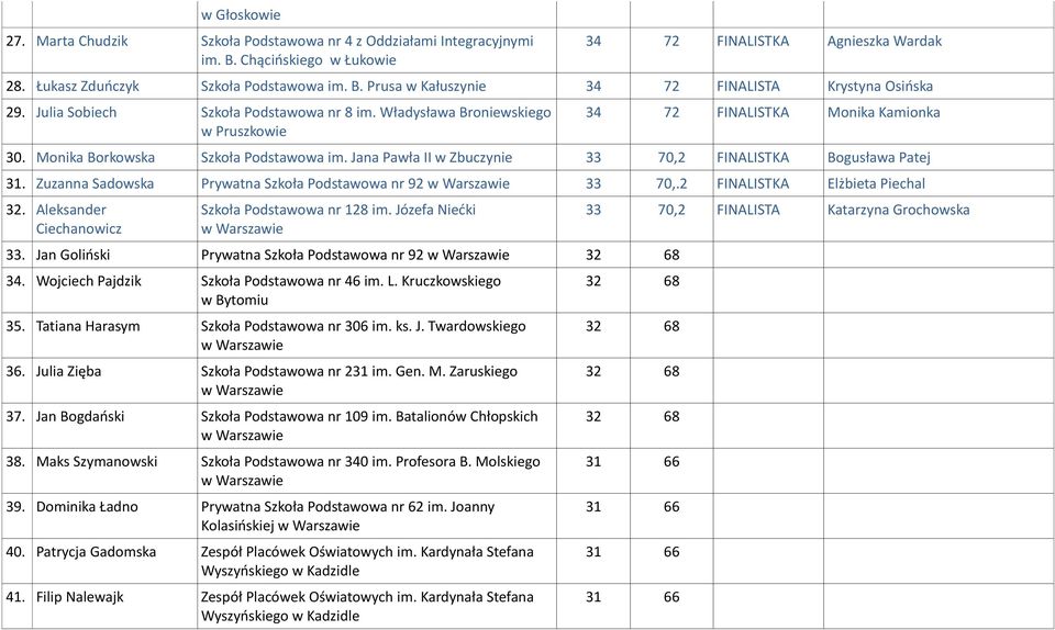 Jana Pawła II w Zbuczynie 33 70,2 FINALISTKA Bogusława Patej 31. Zuzanna Sadowska Prywatna Szkoła Podstawowa nr 92 33 70,.2 FINALISTKA Elżbieta Piechal 32.