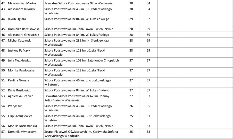 Michał Kaczyński Szkoła Podstawowa nr 289 im. H. Sienkiewicza 48. Justyna Pańczyk Szkoła Podstawowa nr 128 im. Józefa Niećki 49. Julia Tyszkiewicz Szkoła Podstawowa nr 109 im.