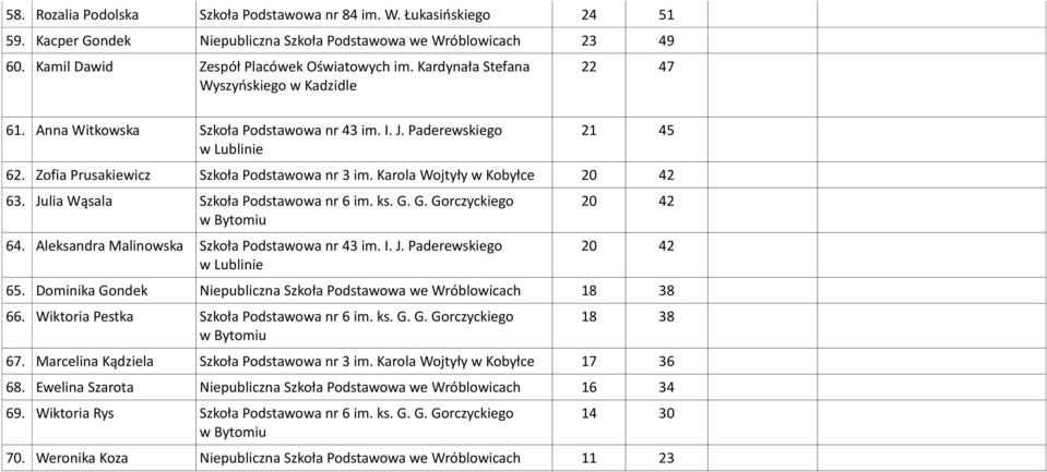 Julia Wąsala Szkoła Podstawowa nr 6 im. ks. G. G. Gorczyckiego 64. Aleksandra Malinowska Szkoła Podstawowa nr 43 im. I. J. Paderewskiego 20 42 20 42 65.