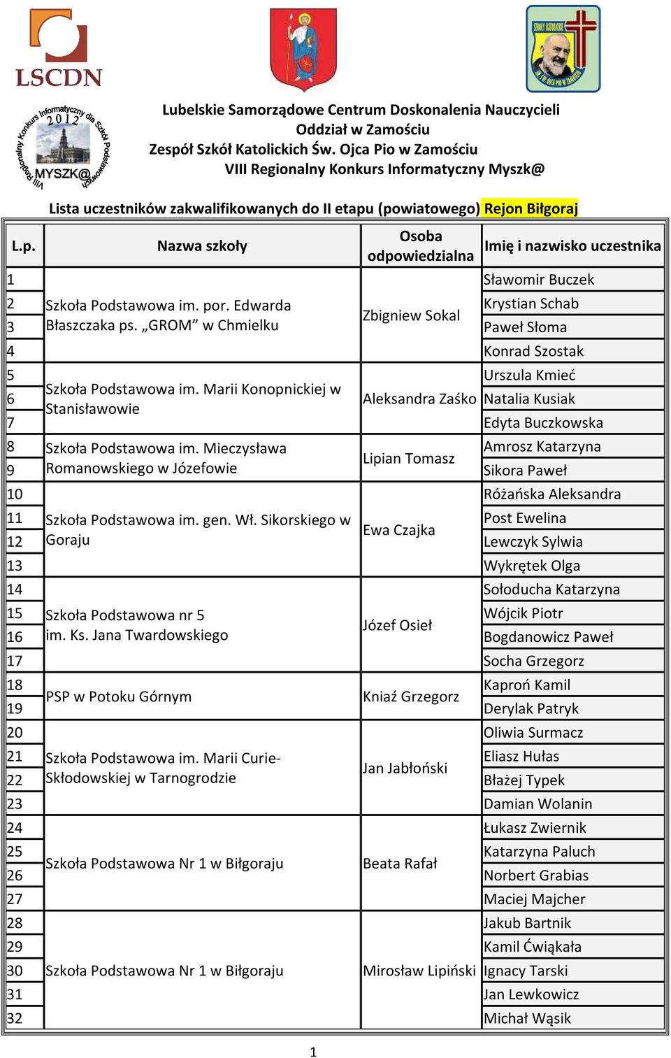 Szkoła Podstawowa im. por. Edwarda Krystian Schab Zbigniew Sokal 3 Błaszczaka ps. GROM w Chmielku Paweł Słoma 4 Konrad Szostak Urszula Kmieć Szkoła Podstawowa im.