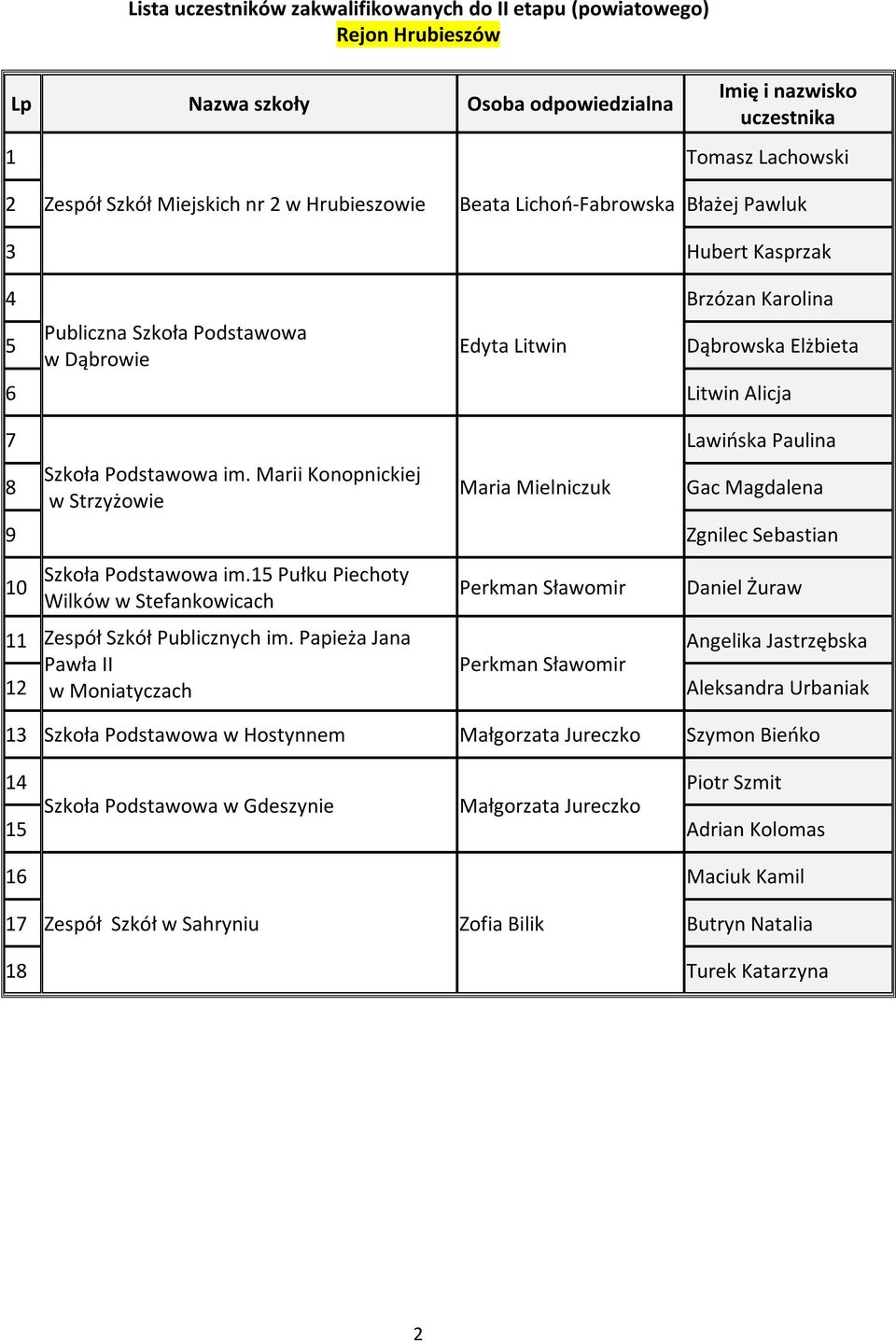 Marii Konopnickiej 8 Maria Mielniczuk Gac w Strzyżowie 9 Zgnilec Sebastian Szkoła Podstawowa im. Pułku Piechoty Wilków w Stefankowicach Perkman Sławomir Daniel Żuraw Zespół Szkół Publicznych im.