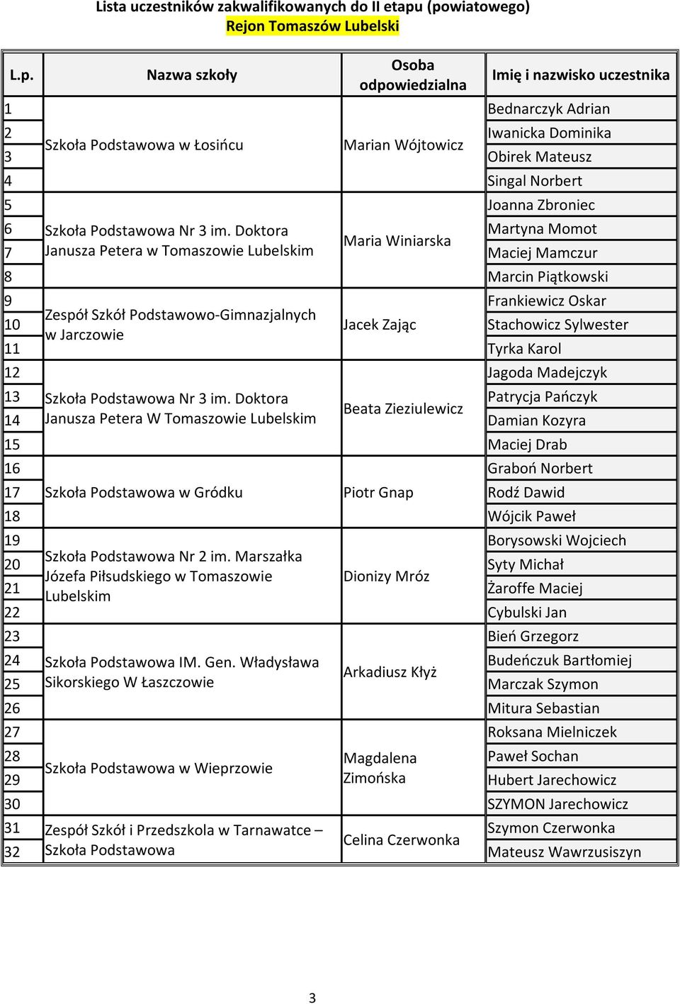 Doktora Martyna Momot Maria Winiarska 7 Janusza Petera w Tomaszowie Lubelskim Maciej Mamczur 8 Marcin Piątkowski 9 Frankiewicz Oskar Zespół Szkół Podstawowo-Gimnazjalnych Jacek Zając Stachowicz