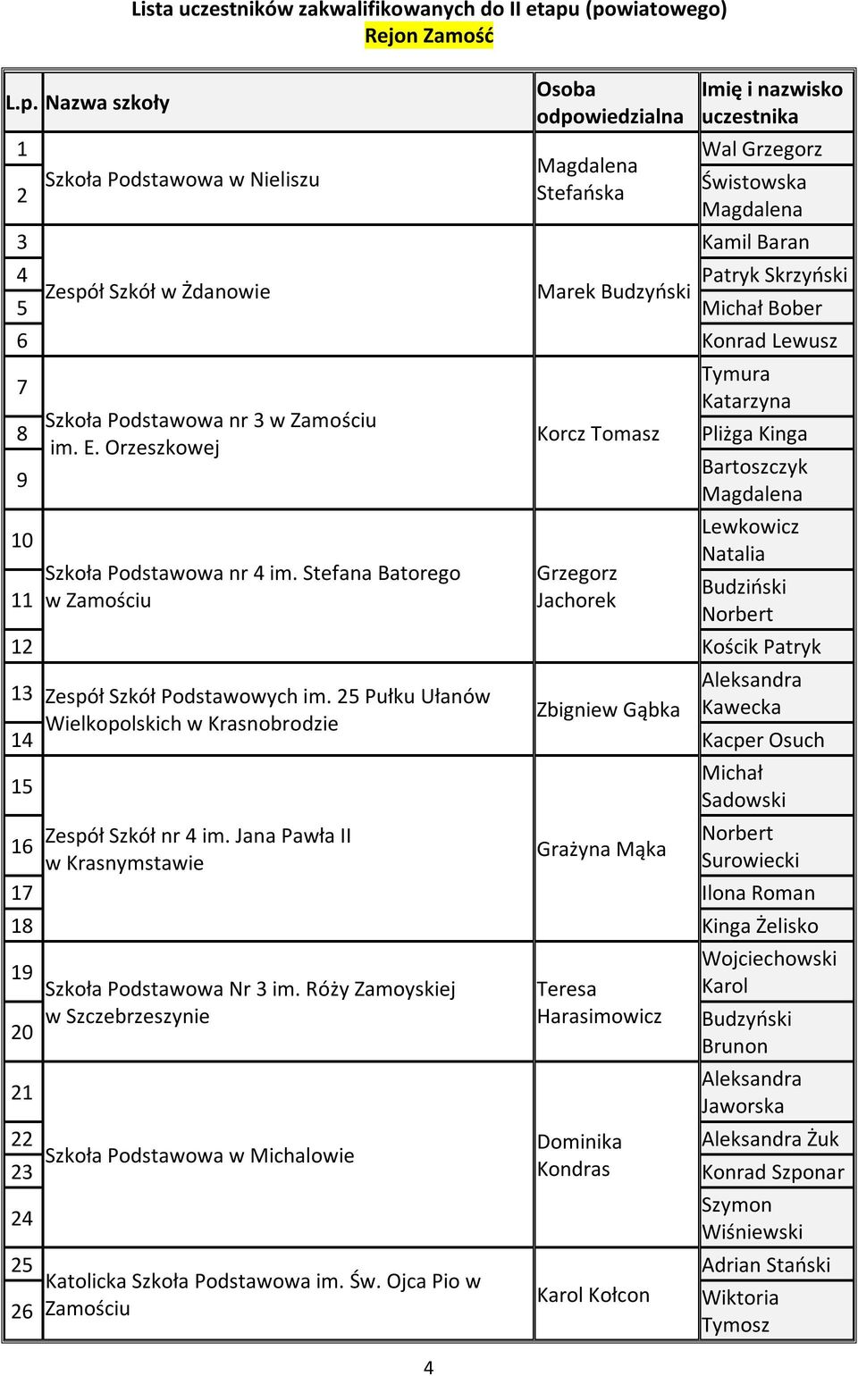 Orzeszkowej Bartoszczyk 9 Szkoła Podstawowa nr 4 im. Stefana Batorego w Zamościu Grzegorz Jachorek Lewkowicz Natalia Budziński Norbert 2 Kościk Patryk Aleksandra 3 Zespół Szkół Podstawowych im.