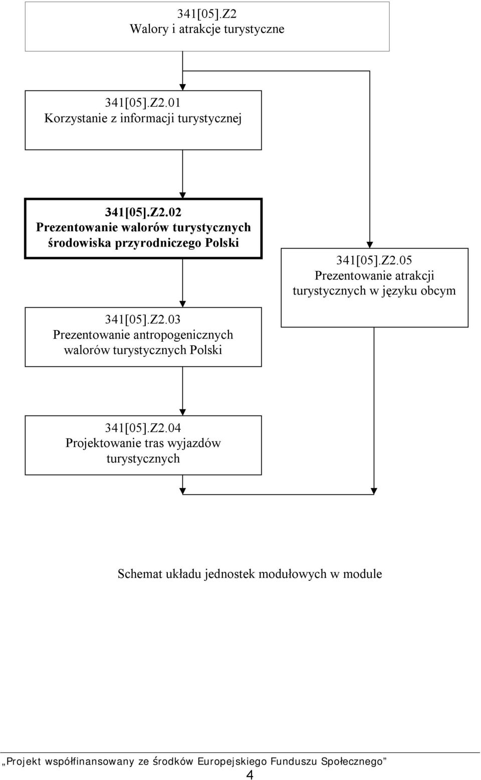 Z2.04 Projektowanie tras wyjazdów turystycznych Schemat układu jednostek modułowych w module 4