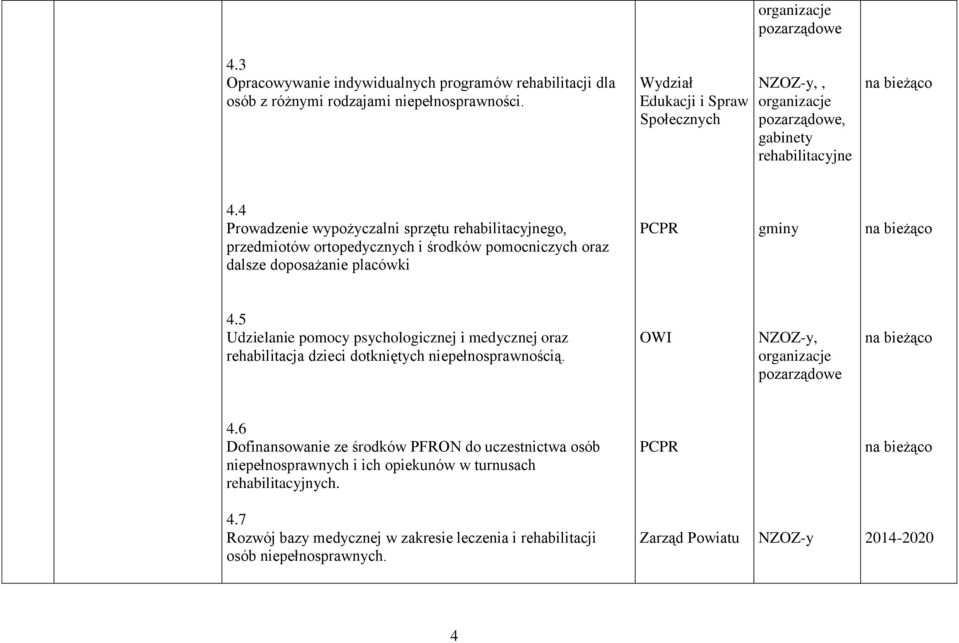 4 Prowadzenie wypożyczalni sprzętu rehabilitacyjnego, przedmiotów ortopedycznych i środków pomocniczych oraz dalsze doposażanie placówki gminy 4.