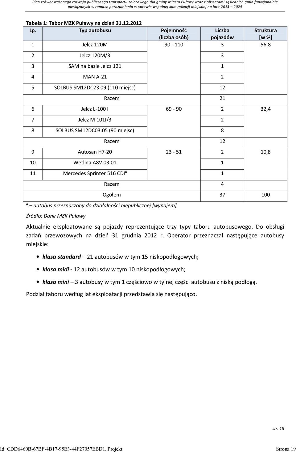 09 (110 miejsc) 12 Razem 21 Struktura [w %] 6 Jelcz L-100 I 69-90 2 32,4 7 Jelcz M 101I/3 2 8 SOLBUS SM12DC03.