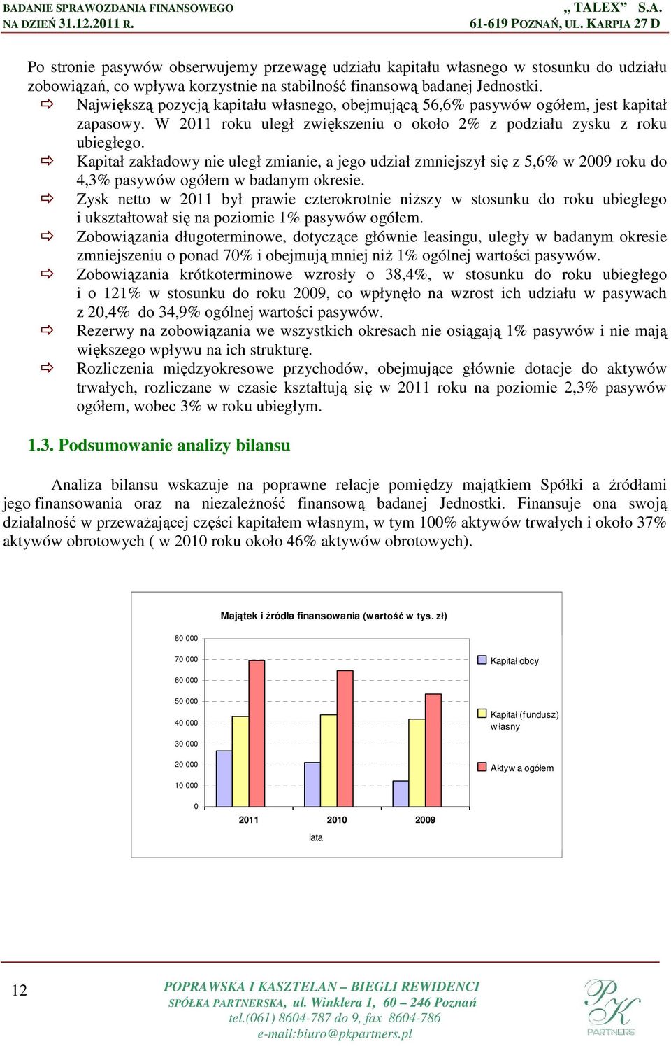 Kapitał zakładowy nie uległ zmianie, a jego udział zmniejszył się z 5,6% w 2009 roku do 4,3% pasywów ogółem w badanym okresie.