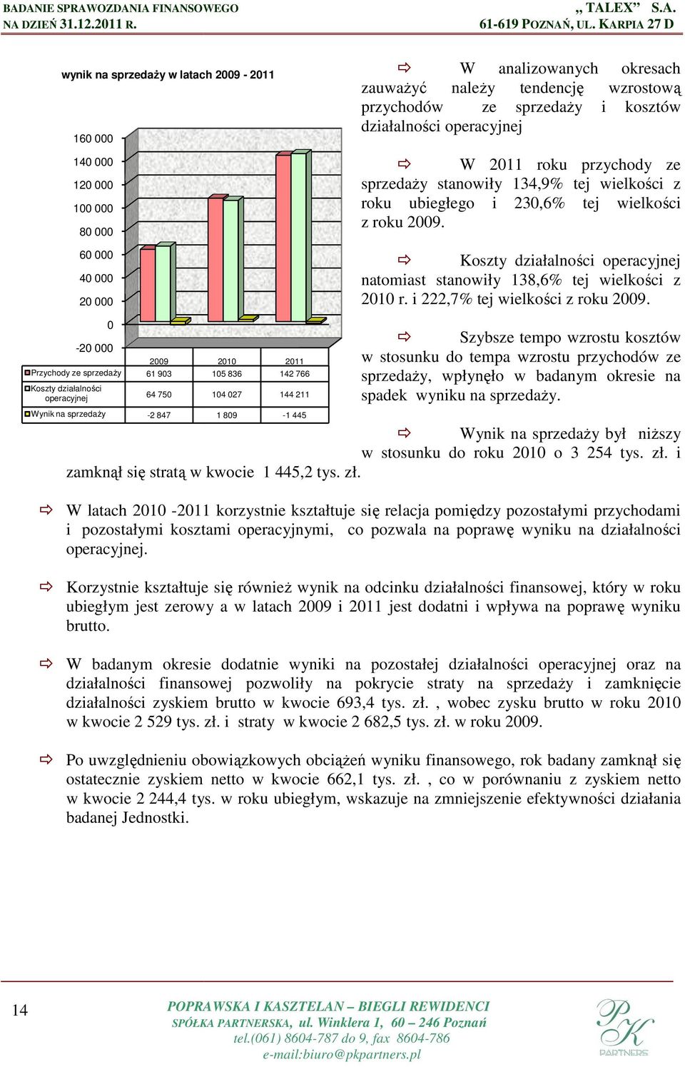 y w latach 2009-2011 160 000 W 2011 20 roku przychody ze sprzedażyy stanowiły 134,9% tej wielkości z roku ubiegłego i 230,6% tej wielkości z roku 2009.