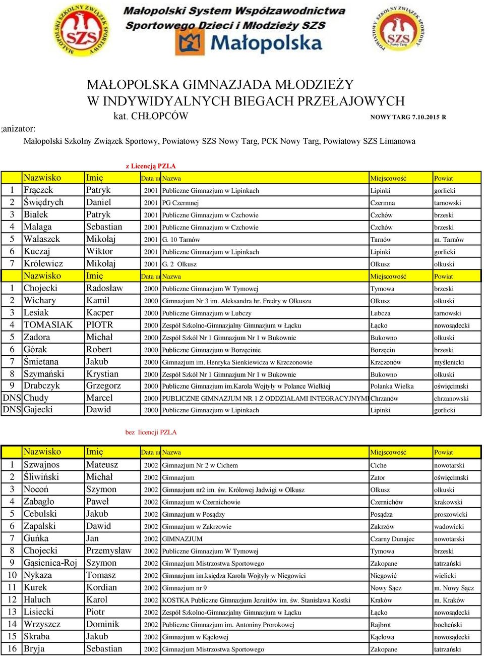 gorlicki 2 Świędrych Daniel 2001 PG Czermnej Czermna tarnowski 3 Białek Patryk 2001 Publiczne Gimnazjum w Czchowie Czchów brzeski 4 Malaga Sebastian 2001 Publiczne Gimnazjum w Czchowie Czchów brzeski