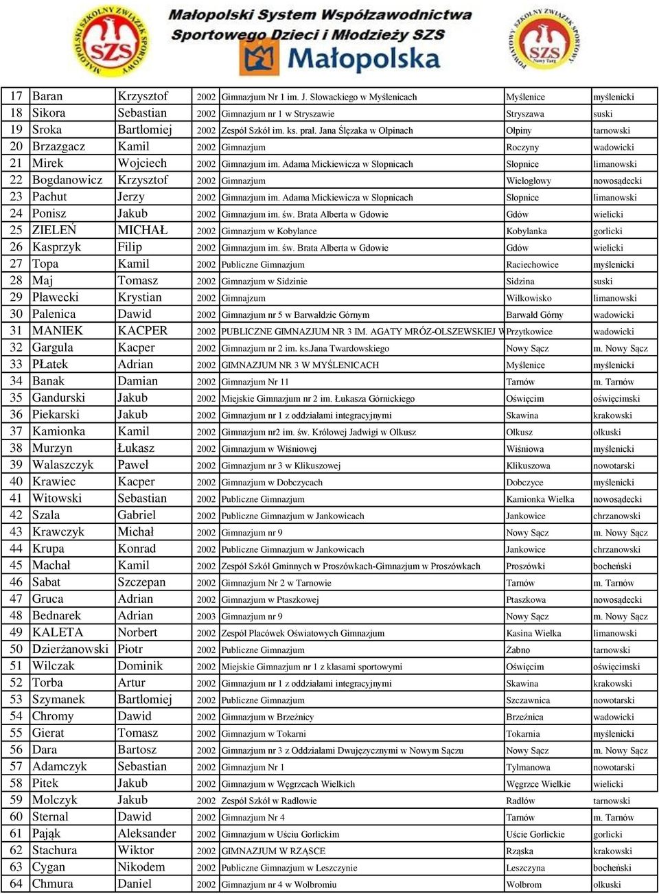 Jana Ślęzaka w Ołpinach Ołpiny tarnowski 20 Brzazgacz Kamil 2002 Gimnazjum Roczyny wadowicki 21 Mirek Wojciech 2002 Gimnazjum im.