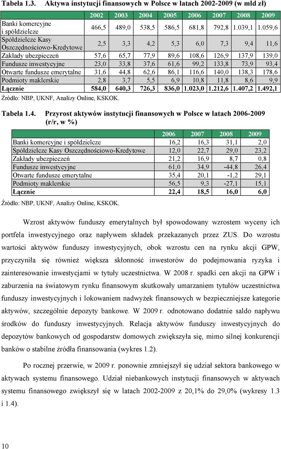 93,4 Otwarte fundusze emerytalne 31,6 44,8 62,6 86,1 116,6 14, 138,3 178,6 Podmioty maklerskie 2,8 3,7 5,5 6,9 1,8 11,8 8,6 9,9 Łącznie 584, 64,3 726,3 836, 1.23, 1.212,6 1.47,2 1.