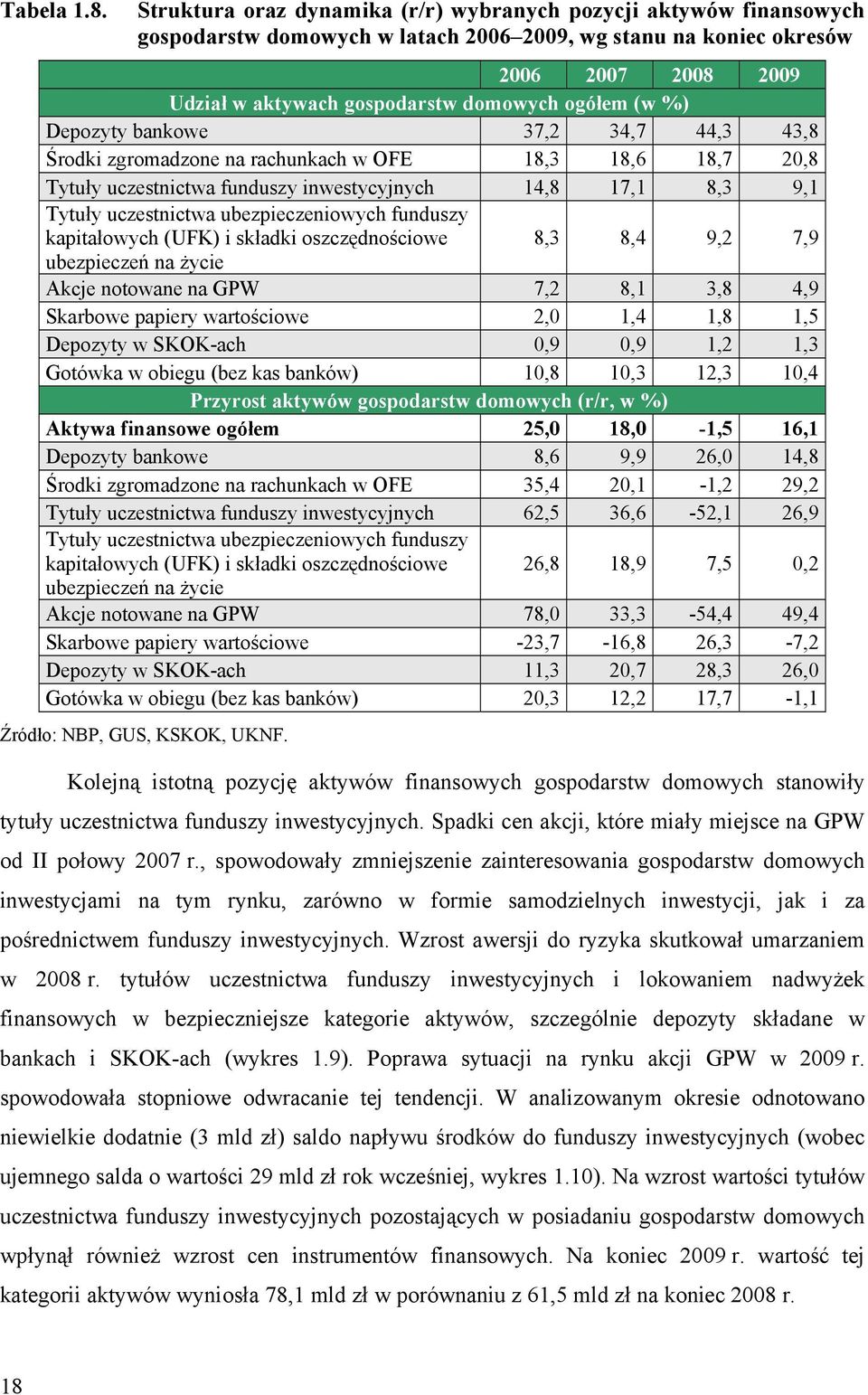 Depozyty bankowe 37,2 34,7 44,3 43,8 Środki zgromadzone na rachunkach w OFE 18,3 18,6 18,7 2,8 Tytuły uczestnictwa funduszy inwestycyjnych 14,8 17,1 8,3 9,1 Tytuły uczestnictwa ubezpieczeniowych