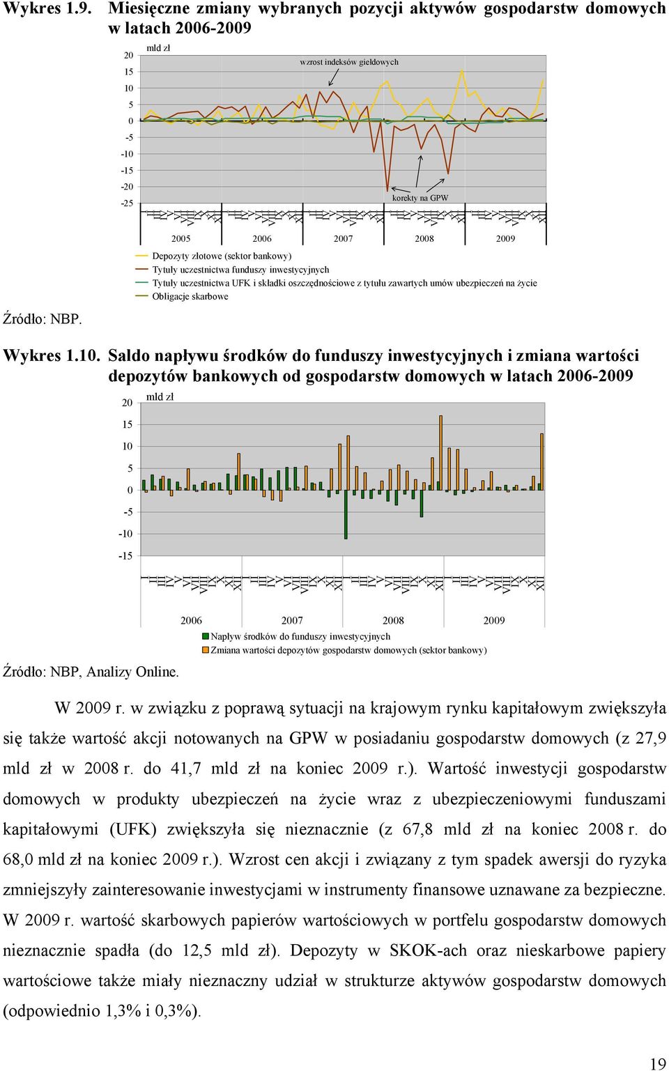 giełdowych XII I II III IV VVI VII VIII IX XXI XII I II III IV VVI korekty na GPW VII VIII IX XXI XII I II III IV VVI VII VIII IX XXI XII Źródło: NBP.