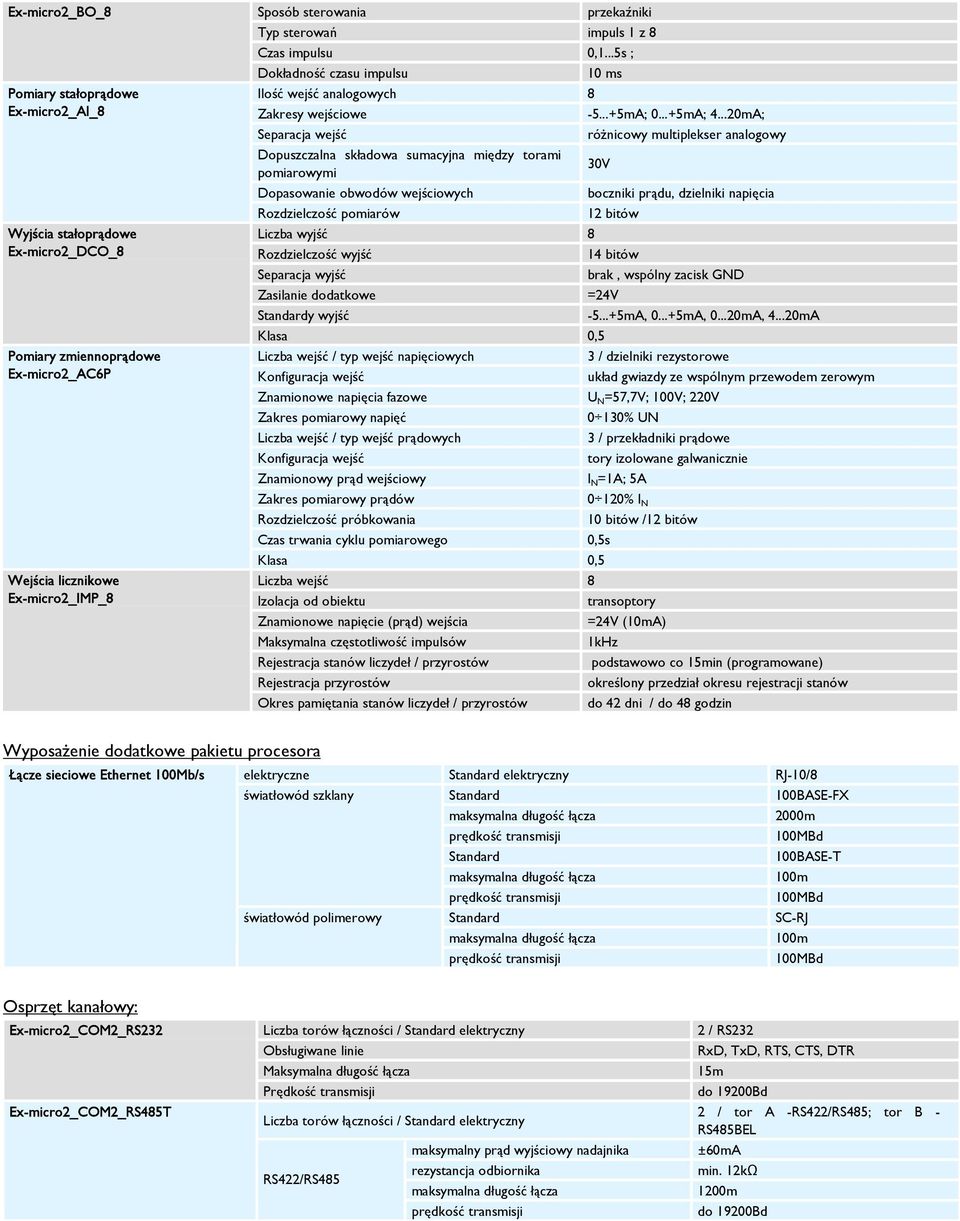 ..20mA; Separacja wejść różnicowy multiplekser analogowy Dopuszczalna składowa sumacyjna między torami pomiarowymi 30V Dopasowanie obwodów wejściowych boczniki prądu, dzielniki napięcia Rozdzielczość