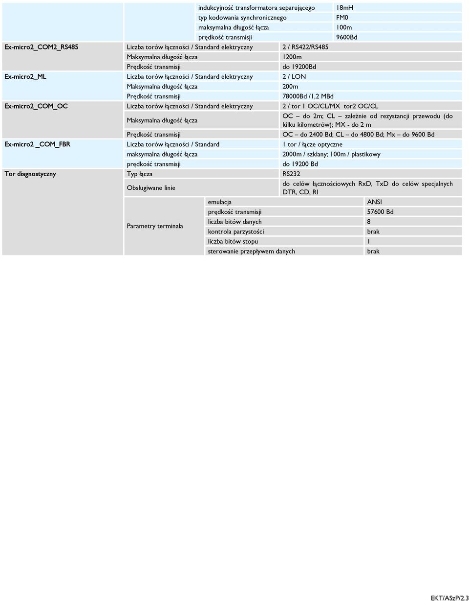 200m Prędkość transmisji 78000Bd /1,2 MBd Liczba torów łączności / Standard elektryczny 2 / tor 1 OC/CL/MX tor2 OC/CL Maksymalna długość łącza OC do 2m; CL zależnie od rezystancji przewodu (do kilku