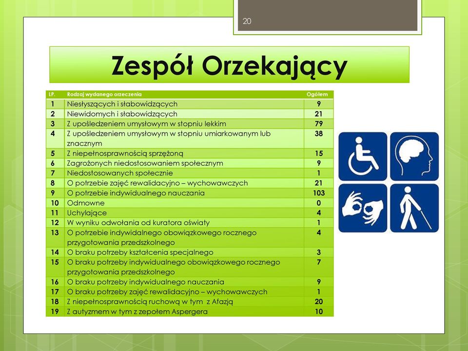 umiarkowanym lub 38 znacznym 5 Z niepełnosprawnością sprzężoną 15 6 Zagrożonych niedostosowaniem społecznym 9 7 Niedostosowanych społecznie 1 8 O potrzebie zajęć rewalidacyjno wychowawczych 21 9 O