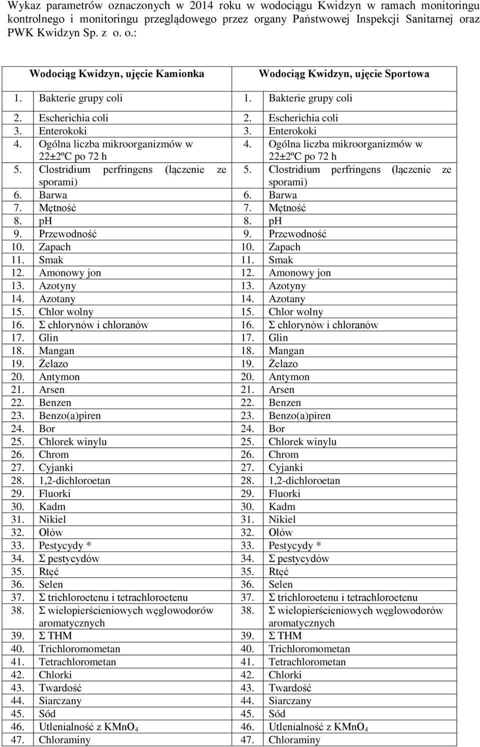 Ogólna liczba mikroorganizmów w 22±2ºC po 72 h 5. Clostridium perfringens (łączenie ze 5. Clostridium perfringens (łączenie ze sporami) sporami) 6. Barwa 6. Barwa 7. Mętność 7. Mętność 8. ph 8. ph 9.