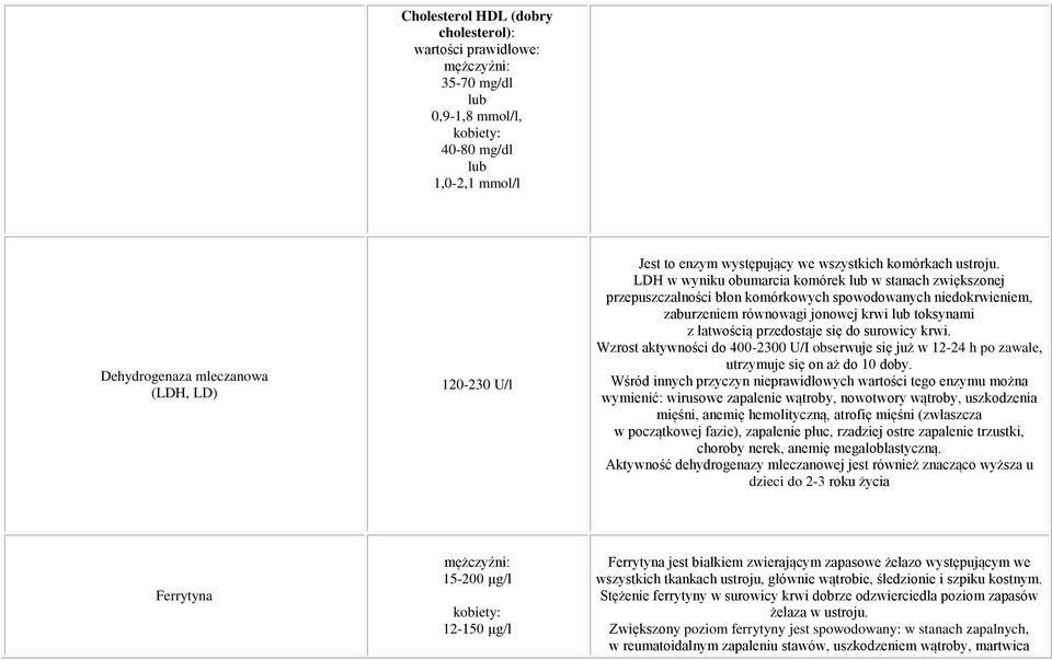 LDH w wyniku obumarcia komórek w stanach zwiększonej przepuszczalności błon komórkowych spowodowanych niedokrwieniem, zaburzeniem równowagi jonowej krwi toksynami z łatwością przedostaje się do