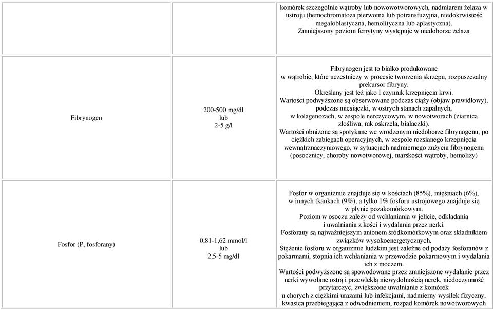 rozpuszczalny prekursor fibryny. Określany jest też jako I czynnik krzepnięcia krwi.