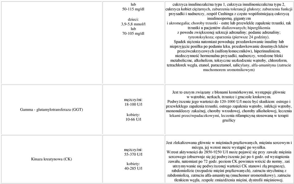 dializowanych; hiperglikemia z powodu zwiększonej sekrecji adrenaliny; podanie adrenaliny; tyreotoksykoza; oparzenia (pierwsze 24 godziny).