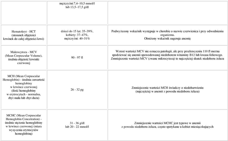 Obniżony wskaźnik sugeruje anemię Makrocytoza - MCV (Mean Corpuscular Volume), średnia objętość krwinki czerwonej 90-97 fl Wzrost wartości MCV nie oznacza patologii, ale przy przekroczeniu 110 fl