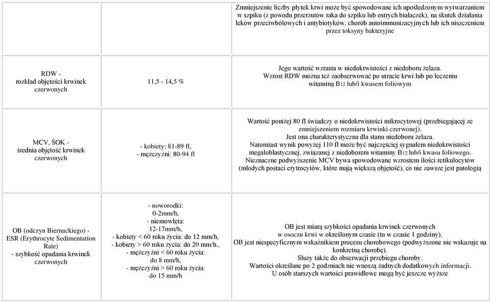 Wzrost RDW można też zaobserwować po utracie krwi po leczeniu witaminą B12 /i kwasem foliowym MCV, ŚOK - średnia objętość krwinek czerwonych - kobiety: 81-89 fl, - mężczyźni: 80-94 fl Wartość poniżej