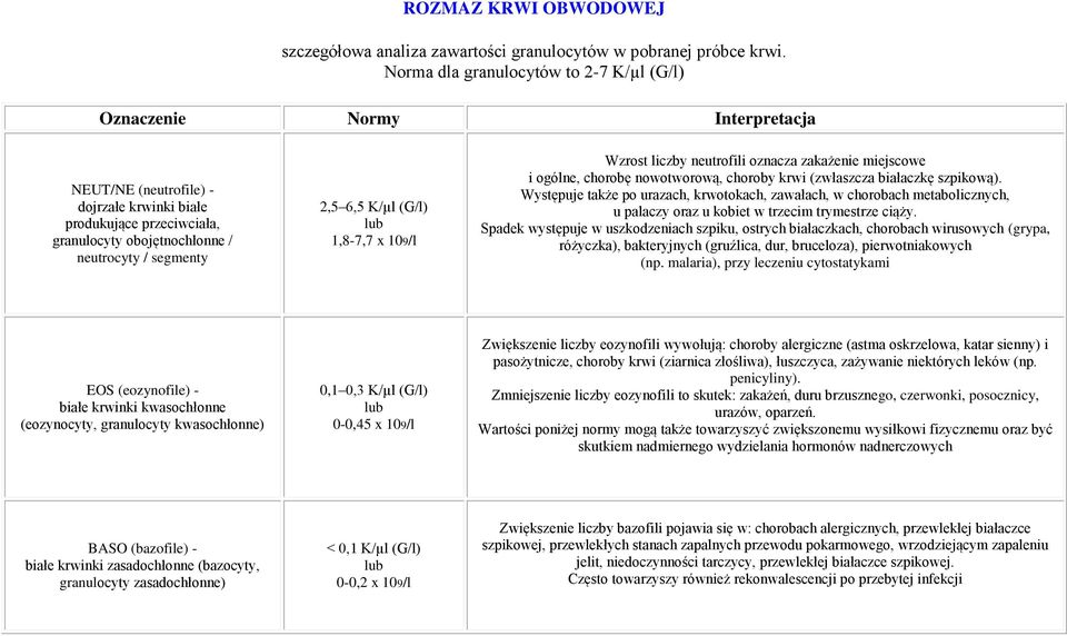 6,5 K/µl (G/l) 1,8-7,7 x 109/l Wzrost liczby neutrofili oznacza zakażenie miejscowe i ogólne, chorobę nowotworową, choroby krwi (zwłaszcza białaczkę szpikową).