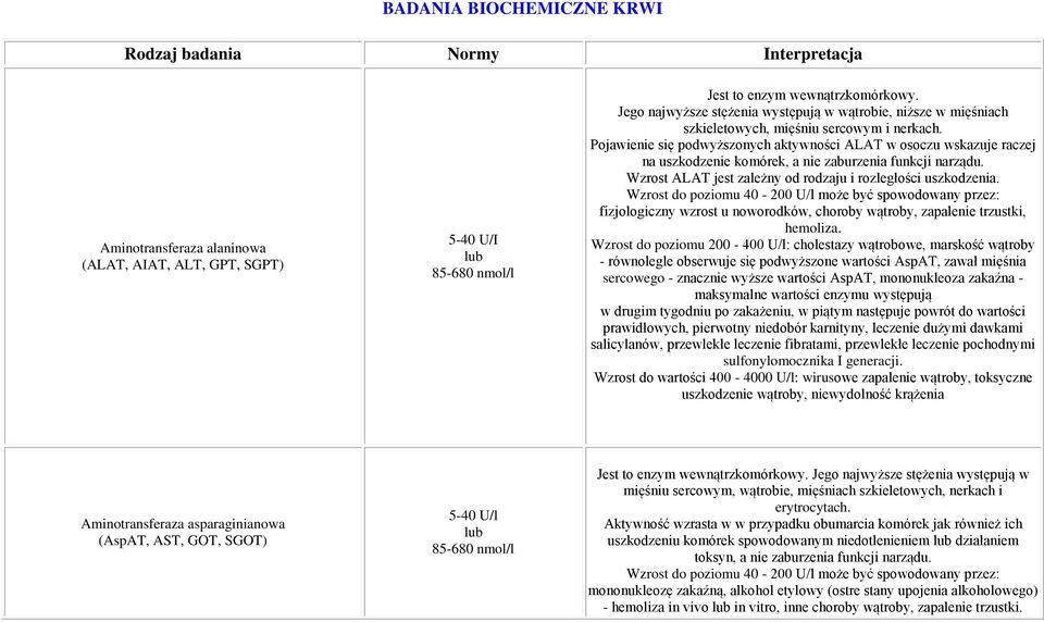 Pojawienie się podwyższonych aktywności ALAT w osoczu wskazuje raczej na uszkodzenie komórek, a nie zaburzenia funkcji narządu. Wzrost ALAT jest zależny od rodzaju i rozległości uszkodzenia.