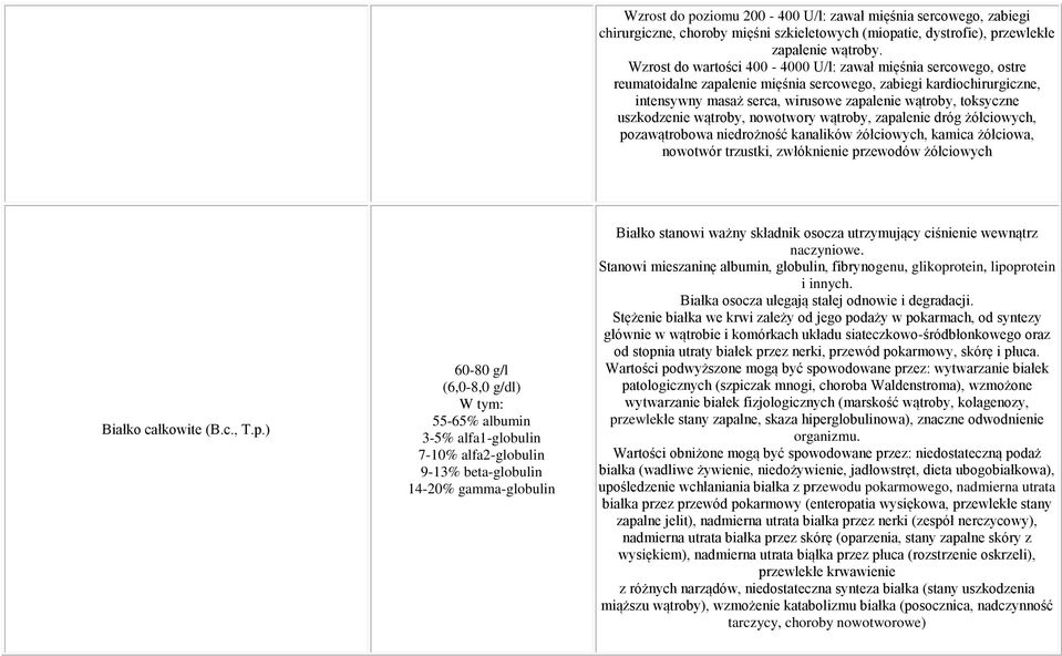 uszkodzenie wątroby, nowotwory wątroby, zapalenie dróg żółciowych, pozawątrobowa niedrożność kanalików żółciowych, kamica żółciowa, nowotwór trzustki, zwłóknienie przewodów żółciowych Białko