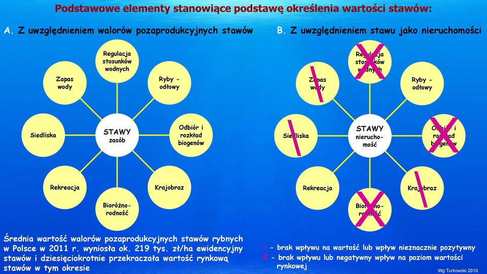 biogenów \ Siedliska STAWY nieruchomość X Odbiór i rozkład biogenów Rekreacja Bioróżnorodność Krajobraz Rekreacja X Bioróżnorodność \ Krajobraz Średnia wartość walorów pozaprodukcyjnych stawów