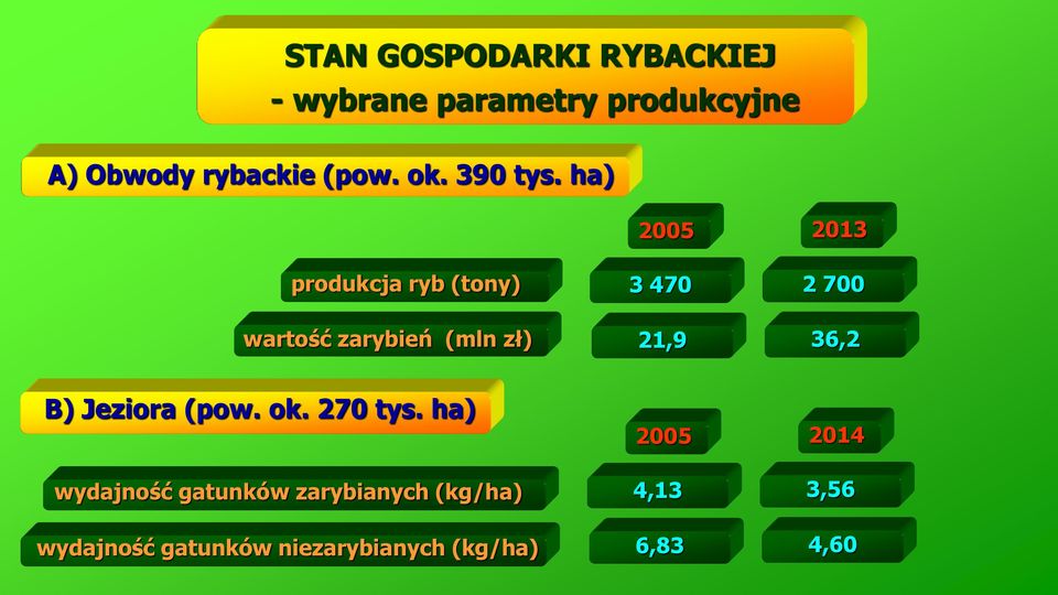 ha) 2005 2013 produkcja ryb (tony) wartość zarybień (mln zł) 3 470 2 700 21,9