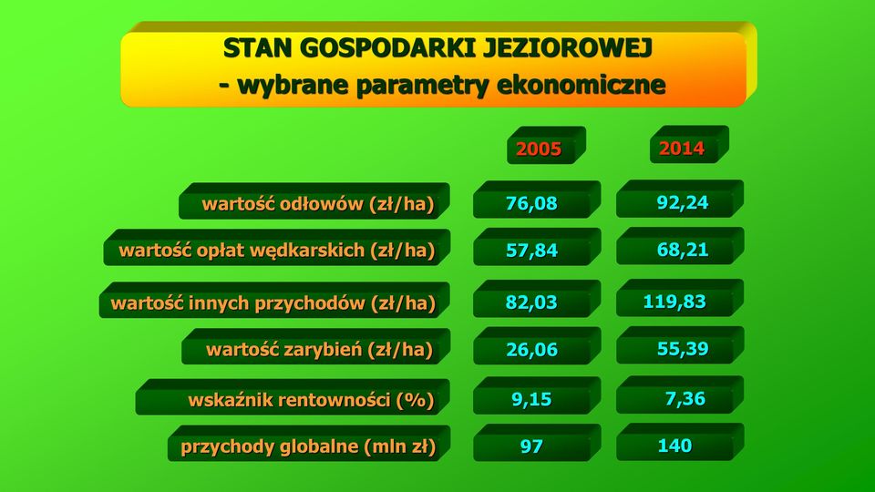 68,21 wartość innych przychodów (zł/ha) 82,03 119,83 wartość zarybień