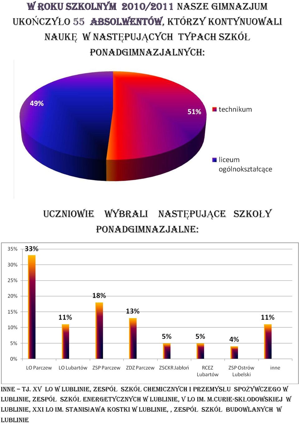 XV lo w lublinie, zespół szkół chemicznych i przemysłu spożywczego w lublinie, zespół szkół