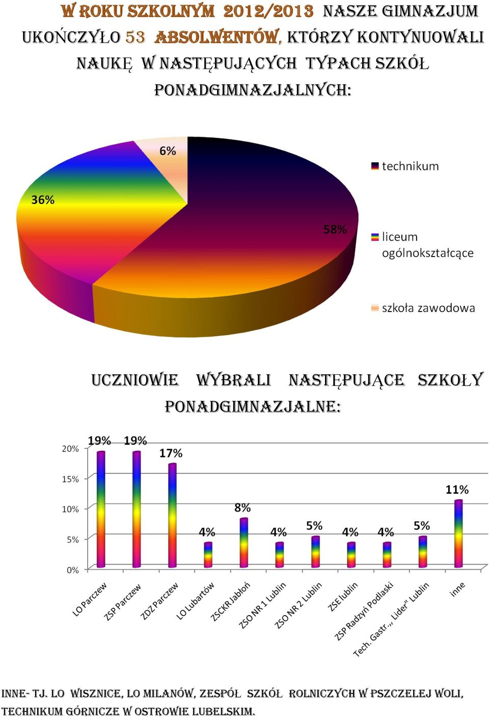 następujące szkoły Inne- tj.