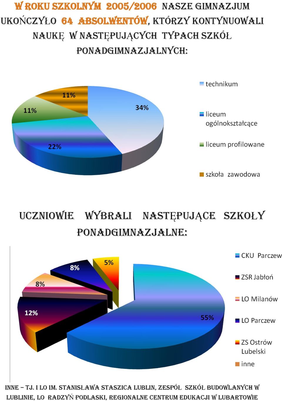 szkoły Inne tj. I lo im.