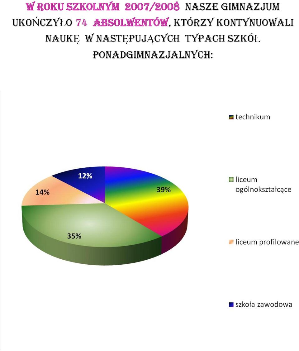 GIMNAZJUM UKOŃCZYŁO