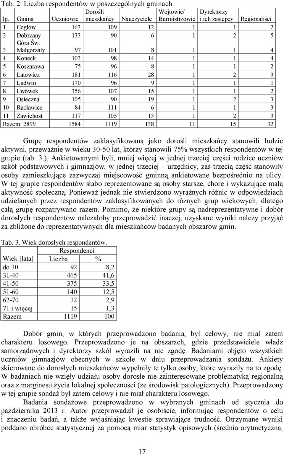 Małgorzaty 97 101 8 1 1 4 4 Koneck 103 98 14 1 1 4 5 Koszarawa 75 96 8 1 1 2 6 Latowicz 181 116 28 1 2 3 7 Ludwin 170 96 9 1 1 1 8 Lwówek 356 107 15 1 1 2 9 Osieczna 105 90 19 1 2 3 10 Racławice 84