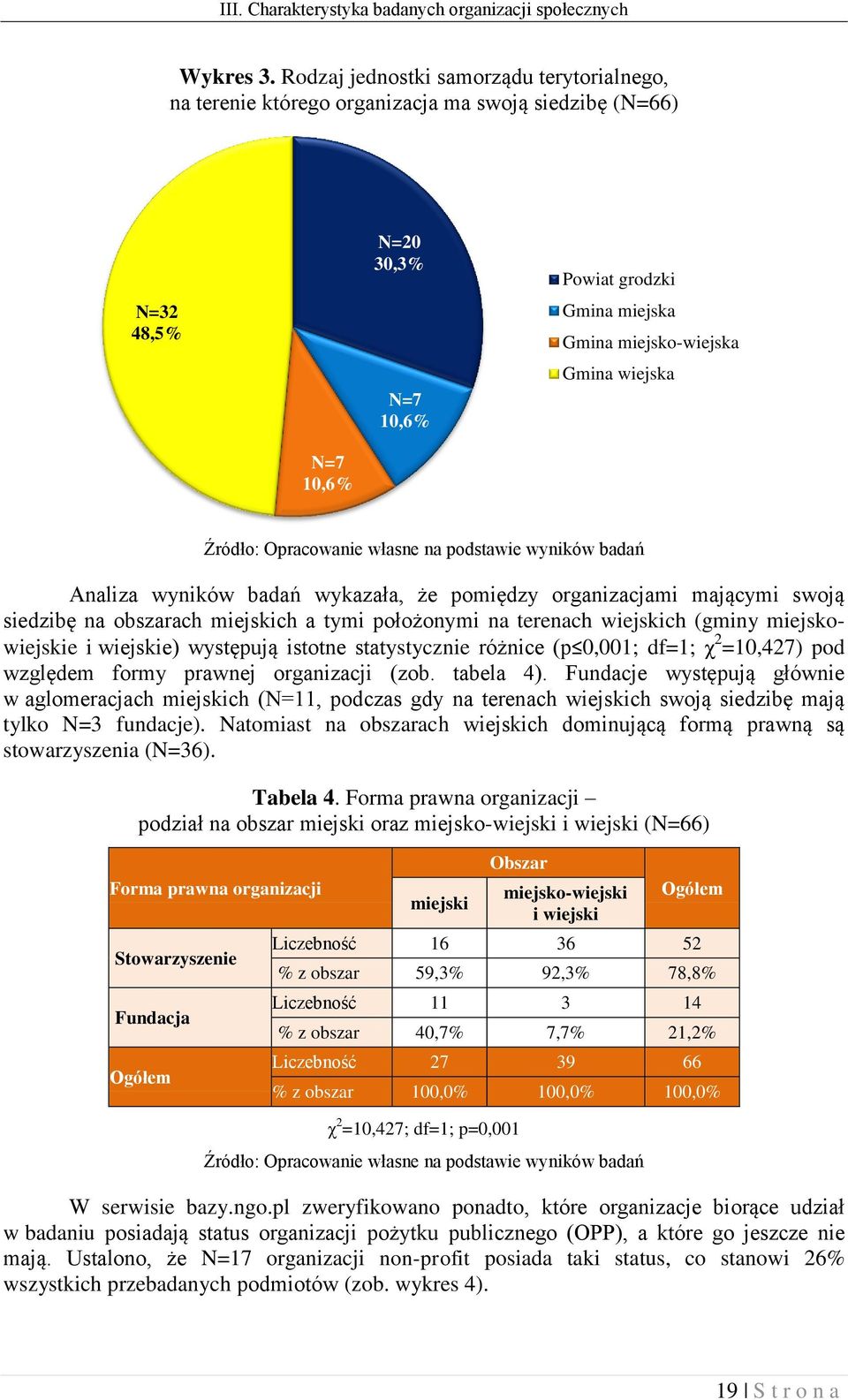 10,6% Analiza wyników badań wykazała, że pomiędzy organizacjami mającymi swoją siedzibę na obszarach miejskich a tymi położonymi na terenach wiejskich (gminy miejskowiejskie i wiejskie) występują