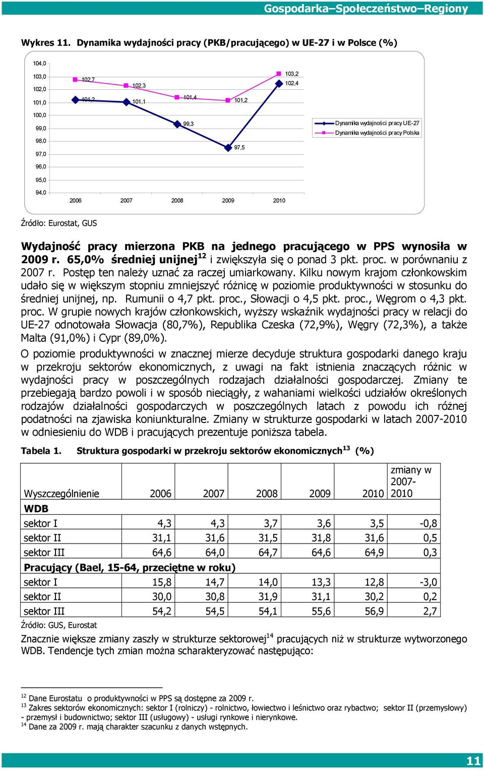 UE-27 Dynamika wydajności pracy Polska 96,0 95,0 94,0 2006 2007 2008 2009 2010 Źródło: Eurostat, GUS Wydajność pracy mierzona PKB na jednego pracującego w PPS wynosiła w 2009 r.