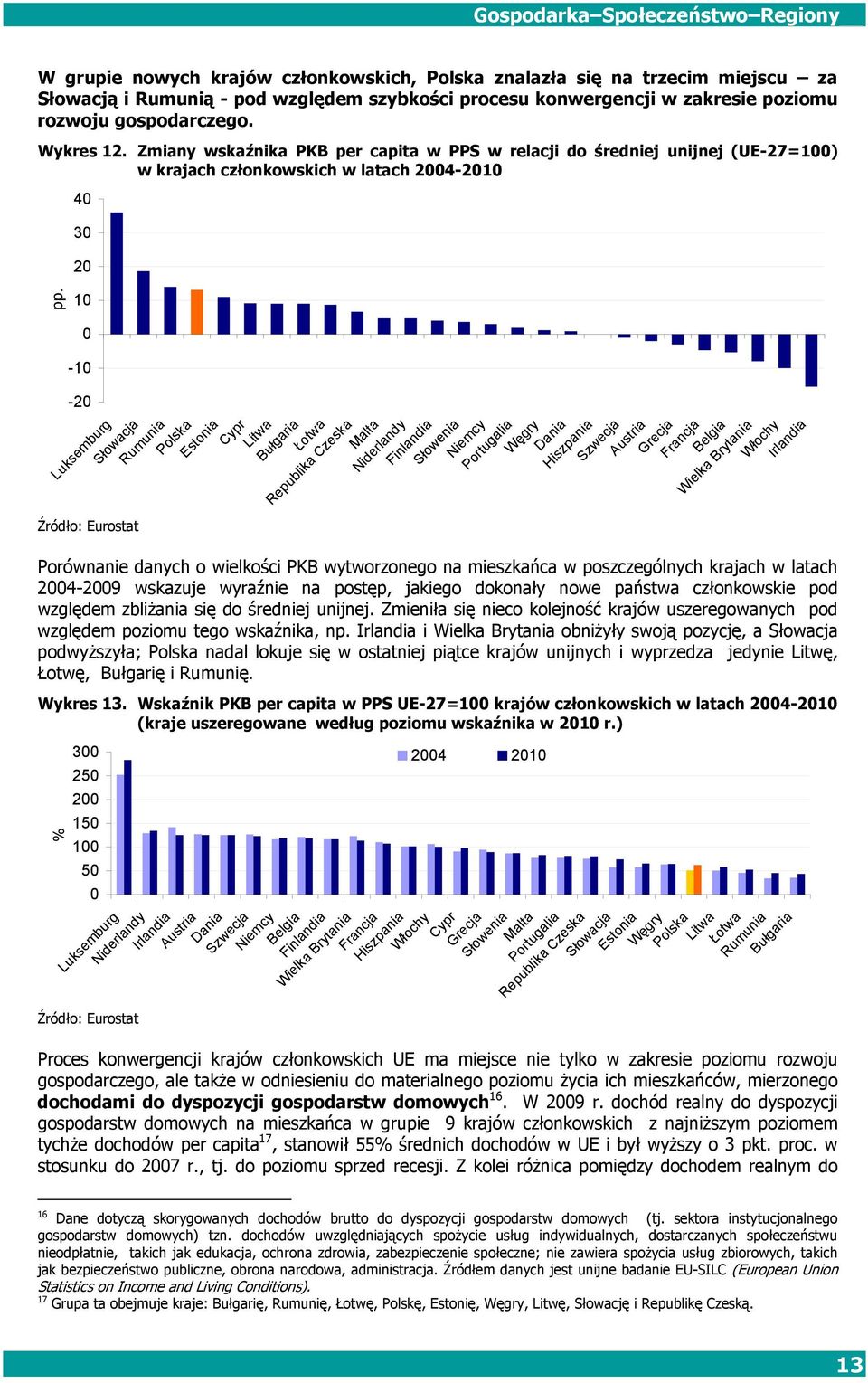 40 30 20 10 0-10 -20 Luksemburg Słowacja Rumunia Źródło: Eurostat Polska Estonia Cypr Litwa Bułgaria Łotwa Republika Czeska Malta Niderlandy Finlandia Słowenia Niemcy Portugalia Węgry Dania Hiszpania