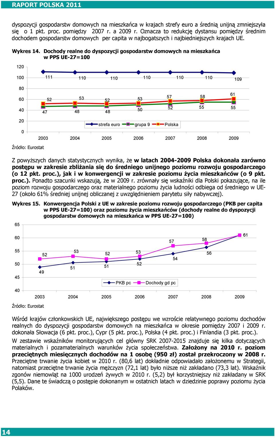 Dochody realne do dyspozycji gospodarstw domowych na mieszkańca w PPS UE-27=100 120 100 111 110 110 110 110 110 109 80 60 40 47 52 53 48 52 53 48 50 57 58 52 55 61 55 20 0 strefa euro grupa 9 Polska
