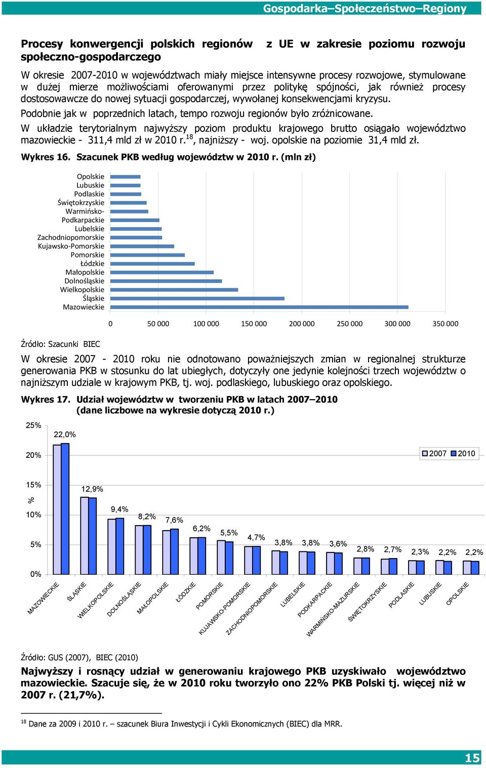 Podobnie jak w poprzednich latach, tempo rozwoju regionów było zróżnicowane.