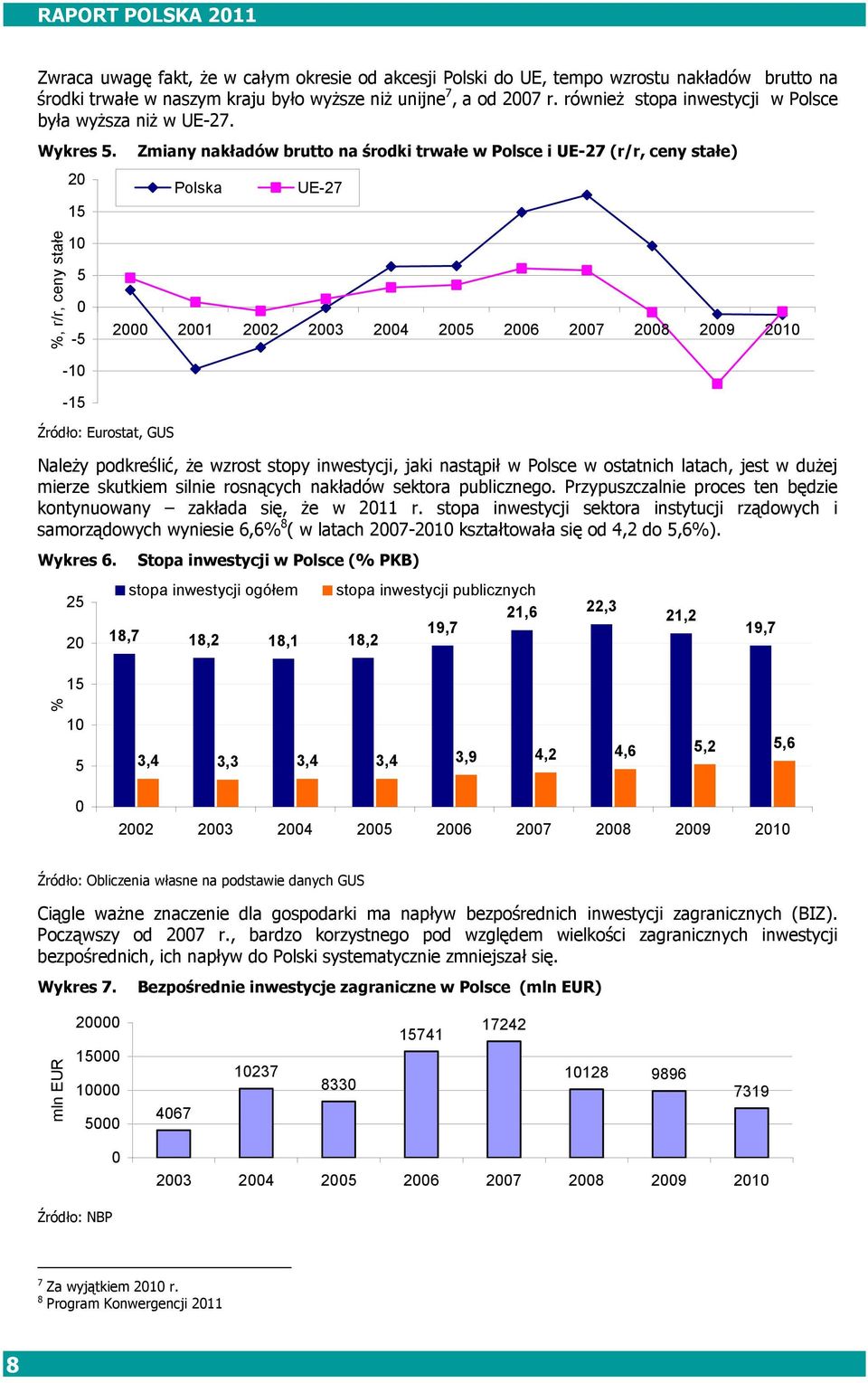 20 15 Zmiany nakładów brutto na środki trwałe w Polsce i UE-27 (r/r, ceny stałe) Polska UE-27 %, r/r, ceny stałe 10 5 0-5 2000 2001 2002 2003 2004 2005 2006 2007 2008 2009 2010-10 -15 Źródło: