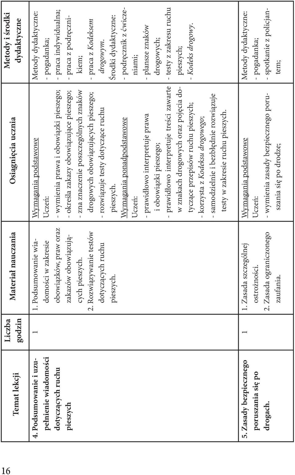 Wymagania podstawowe Uczeń: - wymienia prawa i obowiązki pieszego; - określa zakazy obowiązujące pieszego; - zna znaczenie poszczególnych znaków drogowych obowiązujących pieszego; - rozwiązuje testy