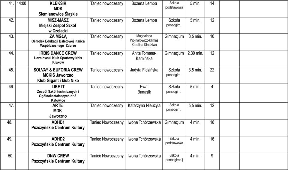 ADHD1 Pszczyńskie Centrum Kultury Bożena Lempa Bożena Lempa Magdalena Wojnarowicz-Klimas Karolina Kladziwa Anita Tomana- Kamińska Judyta Fidzińska Ewa Banasik 5 min. 14 5 min. 12 Gimnazjum 3,5 min.